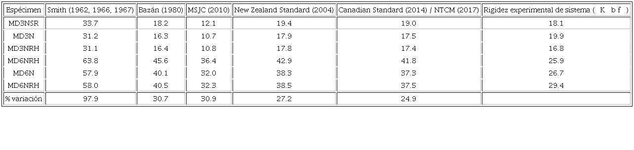 Resultados anal&iacute;ticos y experimentales de la rigidez lateral del sistema. Unidades: kN/mm