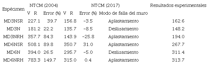 Resultados anal&iacute;ticos y experimentales de la resistencia lateral del sistema. Unidades: kN