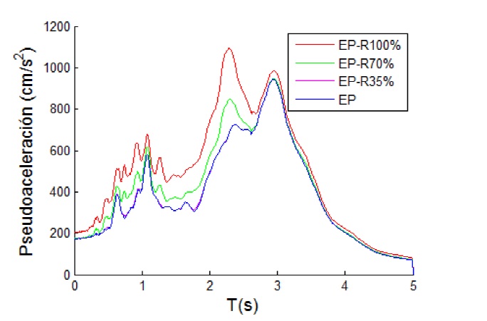 Comparaci&oacute;n de los espectros de respuesta promedio correspondientes
							al evento principal (EP) y los tres conjuntos de secuncias s&iacute;smicas
							artificiales generadas en este estudio 