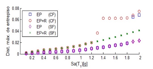 ADI del modelo 4N_MCE ante la secuencia EP2R6(70%), considerando
								y sin considerar un cirterio de falla en el eslab&oacute;n