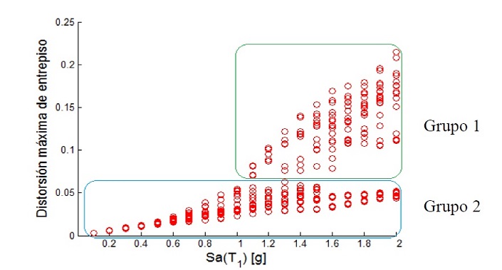 Resultados del ADI para el modelo 8N_MCE sometido a las
								secuencias s&iacute;smicas del grupo EP-R100%