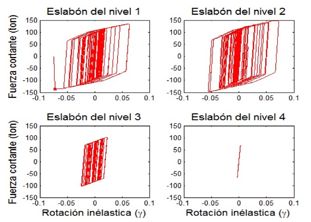 Respuesta hister&eacute;tica de los eslabones del modelo 4N_MCE ante la
								secuencia EP2R3(100%), para un nivel de intensidad de
									0.8g