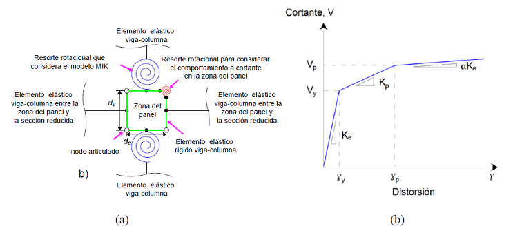 a) Modelo anal&iacute;tico utilizado para representar el efecto de la
								zona de panel, b) Relaci&oacute;n fuerza-deformaci&oacute;n a cortante para la
								zona de panel