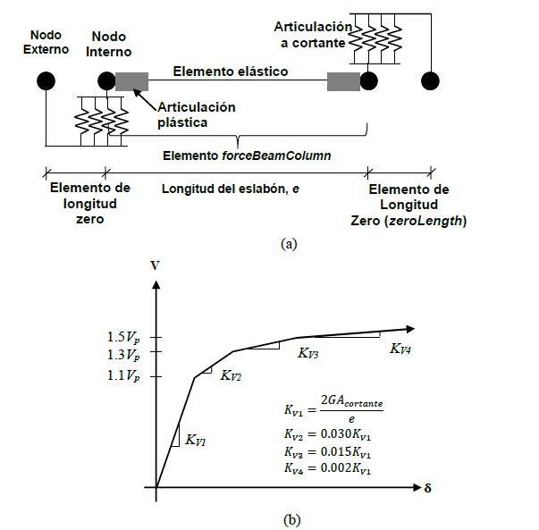 a) Modelo anal&iacute;tico para simular el comportamiento hister&eacute;tico
								del eslab&oacute;n (Richards, 2004),
								b) Envolvente del comportamiento fuerza cortante-deformaci&oacute;n en cada
								articulaci&oacute;n a cortante