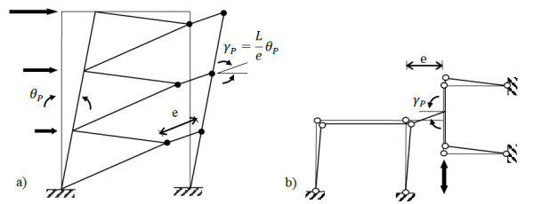 a) Mecanismo de falla de un marco t&iacute;pico con contraventeo
								exc&eacute;ntrico, b) Dispositivo de ensaye de un eslab&oacute;n utilizado por
									Okazaki et al.
									(2005, 2007)