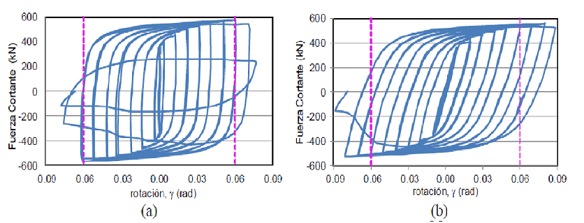 Comportamiento hister&eacute;tico del: a) esp&eacute;cimen 4A (Okazaki y Engelhardt, 2009) y b)
								esp&eacute;cimen 5 (Okazaki y Engelhardt,
									2009)