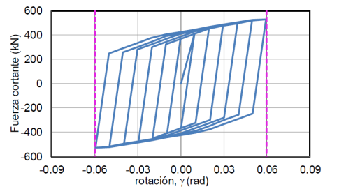Respuesta hister&eacute;tica anal&iacute;tica del esp&eacute;cimen 4A obtenida con la
								estrateg&iacute;a de modelado del eslab&oacute;n propuesta en Richards (2004), e incorporada en esta
								investigaci&oacute;n