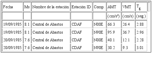Caracter&iacute;sticas de las secuencias s&iacute;smicas registradas en terreno blando de acuerdo a la Base Mexicana de Datos de Sismos Fuertes (SMIS, 1999)