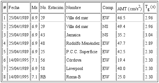 Lista de las historias de aceleraci&oacute;n empleadas para generar secuencias s&iacute;smicas artificiales