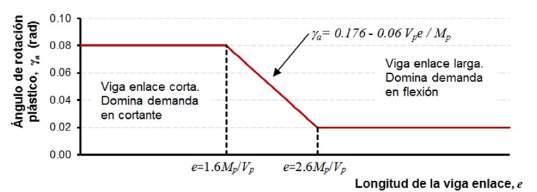 &Aacute;ngulo de rotaci&oacute;n pl&aacute;stico admisible en funci&oacute;n de la longitud de la
							viga enlace