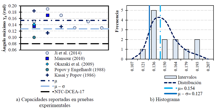 &Aacute;ngulos de rotaci&oacute;n en vigas enlaces reportadas en pruebas
							experimentales