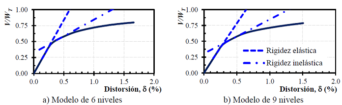 Curvas globales cortante - distorsi&oacute;n de los modelos de
								estudio