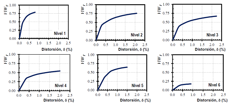 Curvas de entrepiso cortante - distorsi&oacute;n del edificio de 6
								niveles 