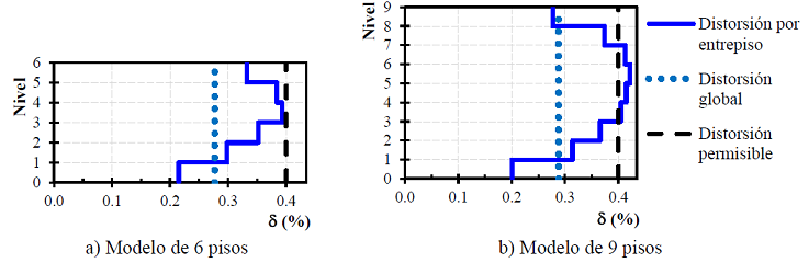 Perfil de distorsiones en el estado l&iacute;mite de servicio