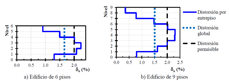 Perfil de distorsiones en el estado l&iacute;mite de prevenci&oacute;n de
								colapso