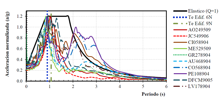 Comparativa entre los espectros de respuesta y el espectro de dise&ntilde;o
							el&aacute;stico