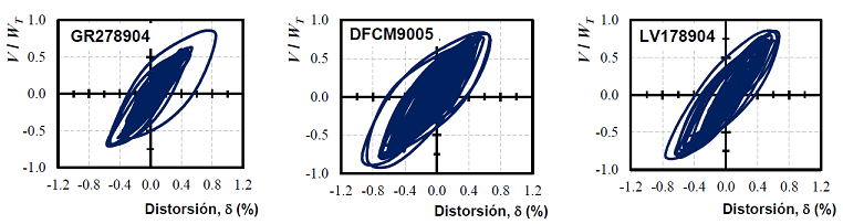Curvas de hist&eacute;resis globales representativas de la respuesta global
							del modelo de 6 niveles 