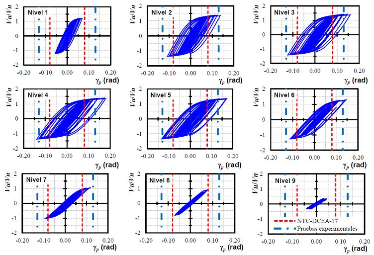 Comportamiento hister&eacute;tico de vigas enlace del edificio de 9
								pisos ante el registro LV178904 