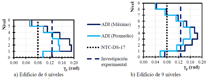 &Aacute;ngulos de rotaci&oacute;n reportados en los an&aacute;lisis din&aacute;micos
								inel&aacute;sticos