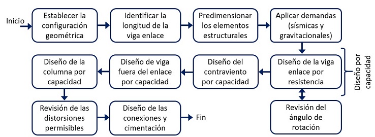 Filosof&iacute;a de dise&ntilde;o por capacidad de marcos de acero d&uacute;ctiles con
								contravientos exc&eacute;ntricos