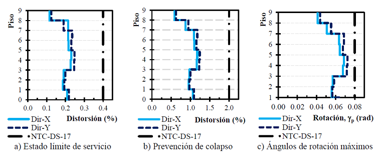 Revisi&oacute;n de los estados l&iacute;mites del modelo de 9 pisos