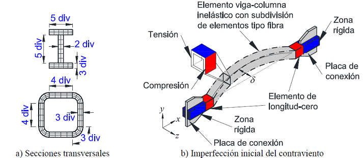 Caracter&iacute;sticas de los modelos en estudio