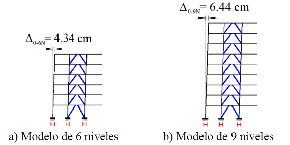 Imperfecci&oacute;n en los modelos por efecto del desplome vertical