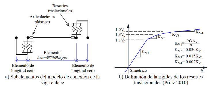 Modelo de la viga enlace 