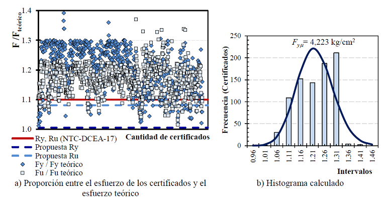 Sobrerresistencia del acero ASTM-A572 Grado 50 (NMX B-284 Grado
								50) en el mercado local 