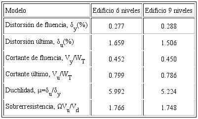 Capacidades de los modelos de estudio