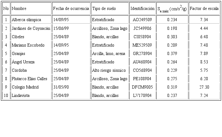 Estaciones y acelerogramas seleccionado