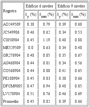 Distorsiones de fluencia y m&aacute;xima por acelerograma