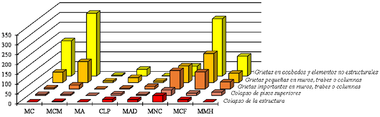 Distribuci&oacute;n de da&ntilde;os por tipo estructural y estado de da&ntilde;o