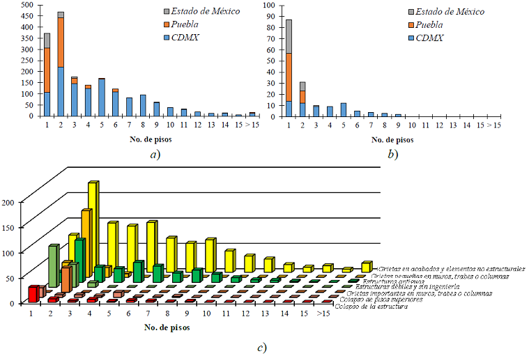 Distribuci&oacute;n de estructuras da&ntilde;adas por n&uacute;mero de niveles:
								a) toda la base de datos, b)
							colapsos parciales o totales y c) tipo de da&ntilde;o