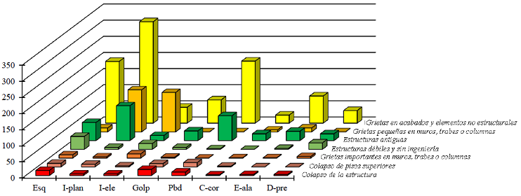 Distribuci&oacute;n de estructuras da&ntilde;adas seg&uacute;n el agravante estructural
							observado
