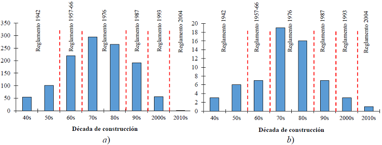 Distribuci&oacute;n de estructuras da&ntilde;adas en la CDMX seg&uacute;n el a&ntilde;o de
							construcci&oacute;n y el reglamento de construcci&oacute;n vigente para:
								a) toda la base de datos, b)
							colapsos parciales o totales