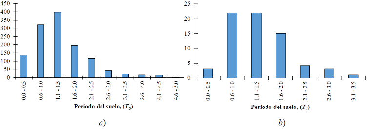 Distribuci&oacute;n de estructuras da&ntilde;adas en la CDMX seg&uacute;n el periodo del
							suelo para: a) toda la base de datos,
								b) colapsos parciales o totales