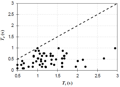Estructuras colapsadas en la CDMX seg&uacute;n la relaci&oacute;n periodo el&aacute;stico
							de la estructura (Te ) y periodo del suelo (Ts )