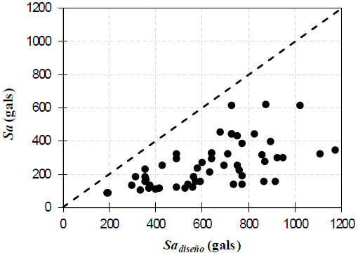 Estructuras colapsadas en la CDMX seg&uacute;n la relaci&oacute;n de la aceleraci&oacute;n
							espectral en el sitio de la estructura contra la aceleraci&oacute;n de dise&ntilde;o
							indicada por las NTC-S 2004