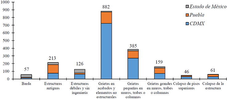 N&uacute;mero de estructuras da&ntilde;adas por entidad acorde la caracterizaci&oacute;n
							de da&ntilde;o propuesta en la tabla 1