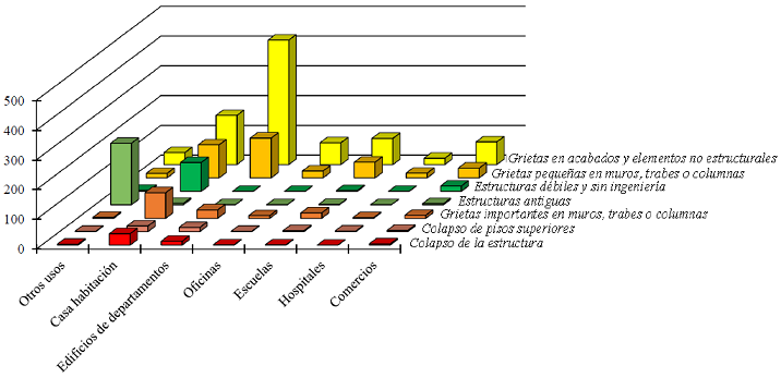 N&uacute;mero de estructuras da&ntilde;adas de acuerdo al uso de la estructura y al
							estado de da&ntilde;o presentado