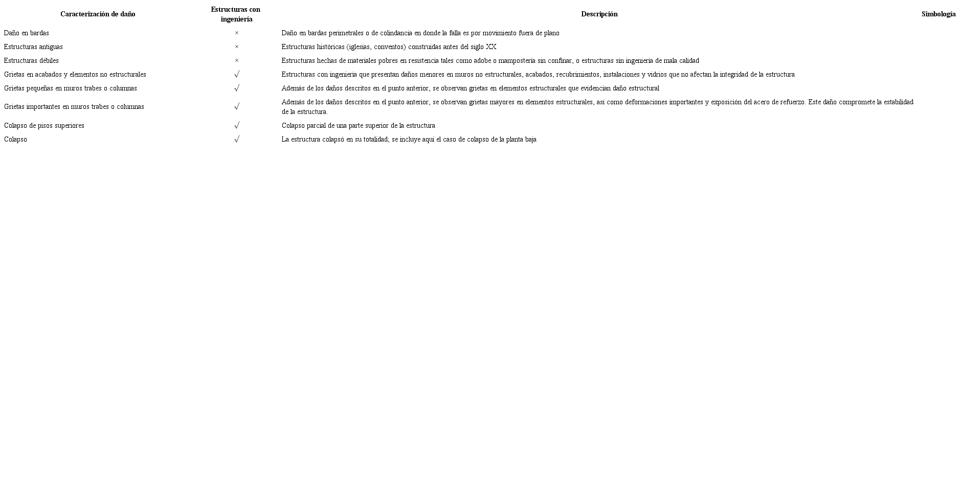 Caracterizaci&oacute;n de da&ntilde;o propuesto