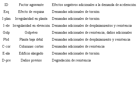 Factores agravantes de da&ntilde;o