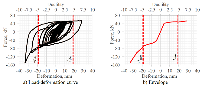 Hysteresis curve for Test 4