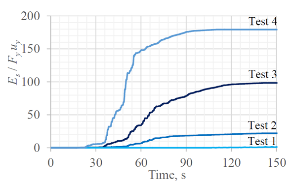 Cumulative ductility demands on the proposed BRB