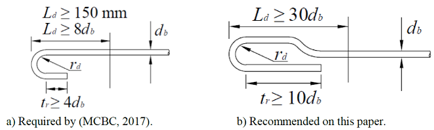 Recommended development length and bending of the core