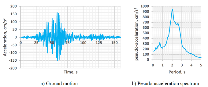 E-W component of the ground motion recorded at SCT station during
								the 19/Sep/1985 Michoac&aacute;n, Mexico Earthquake