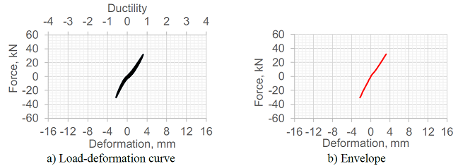 Hysteresis curves for Test 1