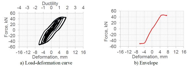 Hysteresis curves for Test 2