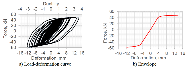 Hysteresis curves for Test 3
